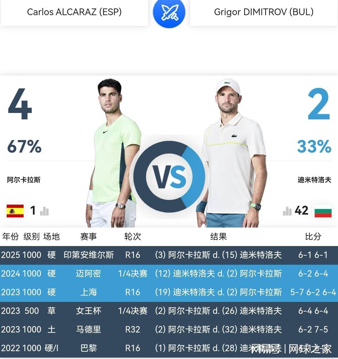 世界杯比赛在线观看软件-迪米特洛夫还能给阿尔卡拉斯制造什么麻烦吗？